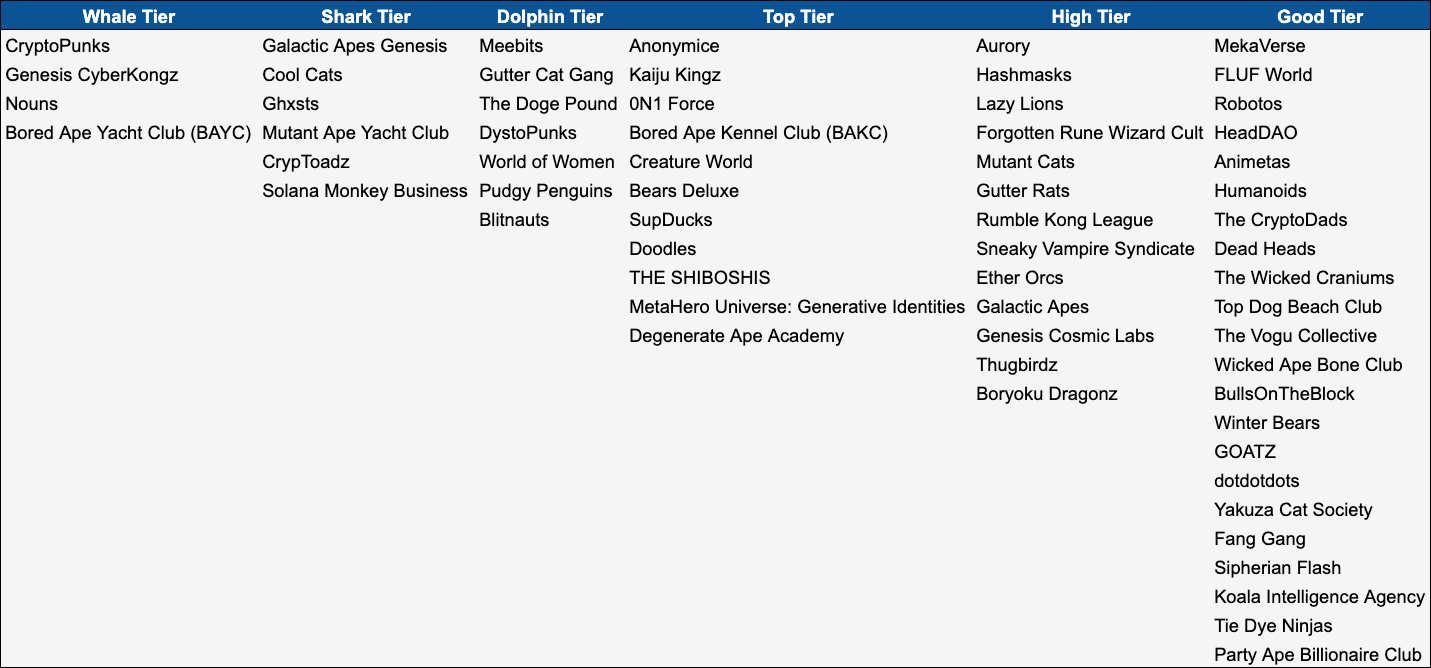 Categorised table of NFT avatar projects