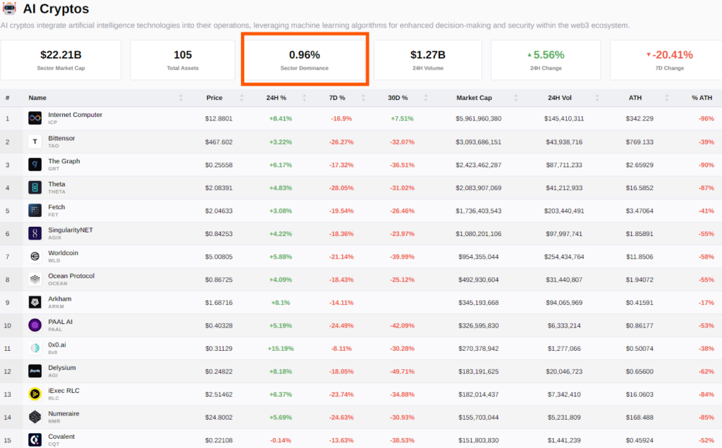top AI coins